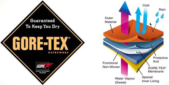 GORE-TEX® - это очень легкая и тонкая мембрана, помещенная между наружным материалом и подкладкой