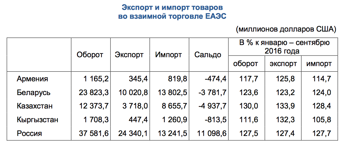 Частка продовольчих товарів і сільськогосподарської сировини склала 16,1% обсягу взаємної торгівлі, з яких 52,5% припадає на Республіку Білорусь і 35,9% - на Російську Федерацію », - йдеться в документі