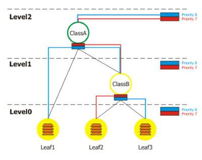Тепер розглянемо приклад, коли дані будуть одночасно передавати leaf1, leaf2, leaf3, ClassB буде жовтим, а ClassA зеленим