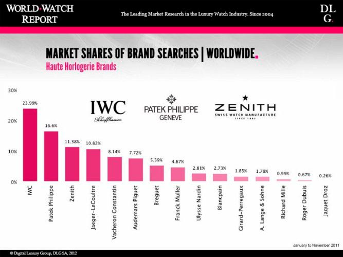 Рейтинг WorldWatchReport-2012 популярності онлайн-запитів по годинах і брендам