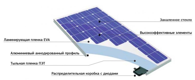 Сонячна панель - конструкція