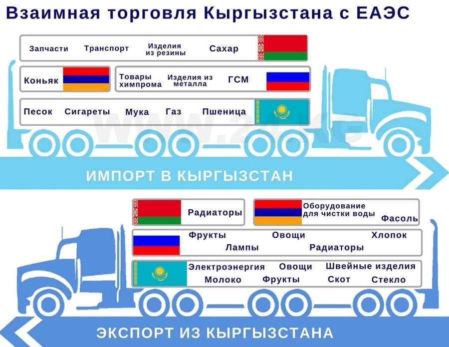 За даними ЄЕК, в 2016 році основними торговими партнерами Бішкека на ринку ЄАЕС є Казахстан (66% в загальному обсязі експорту КР на ринок ЄАЕС, 38% - в імпорті) та Росія (33% в експорті, 59% в імпорті)