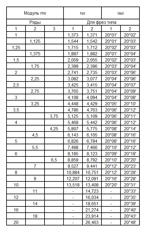 Таблиця 3 Додатка 2Размери в мм
