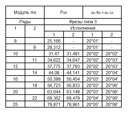 Таблиця 3 ПріложеніяРазмери в мм