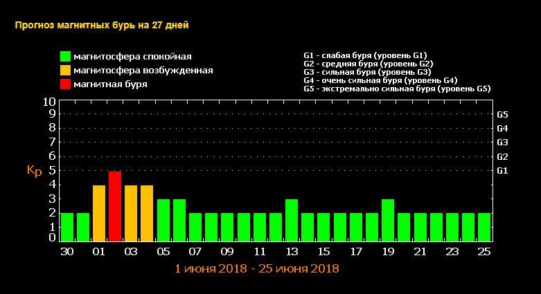 Людина може відчувати болю в серці, мігрені і слабкість