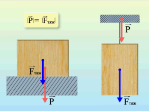 Сила тяжіння прикладена в центрі ваги предмета, вага ж - сила, яка прикладена на опору (нема на предмет)