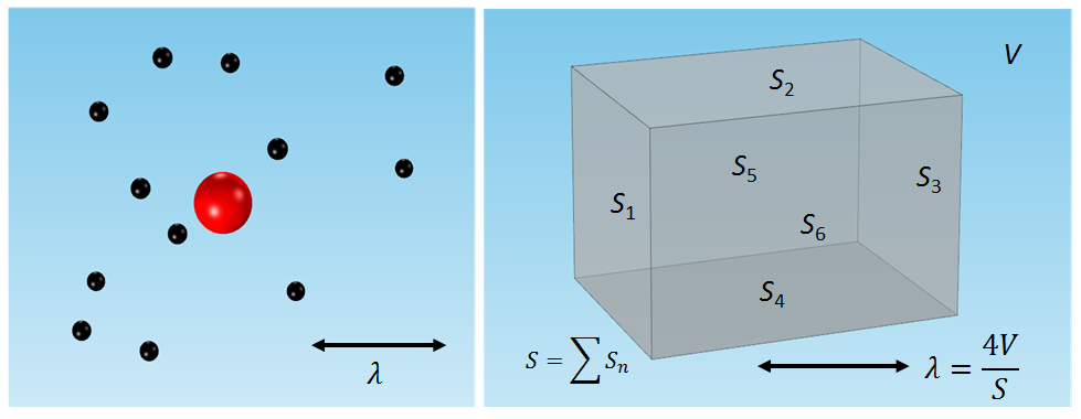 Довжина вільного пробігу між зіткненнями в газі (ліворуч) і для звукових частинок в кімнаті (праворуч)