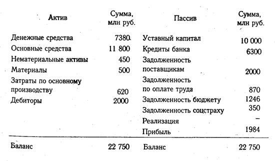Відображаємо фінансові результати від реалізації продукції за дебетом рахунка 46 і кредиту 80 Прибутки і збитки в сумі 1984 млн руб