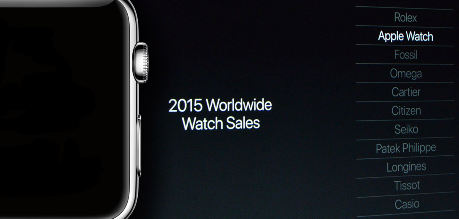 За пару років нічого не змінилося і тепер Apple показує стовпчики продажів в порівняння з швейцарськими марками постійно