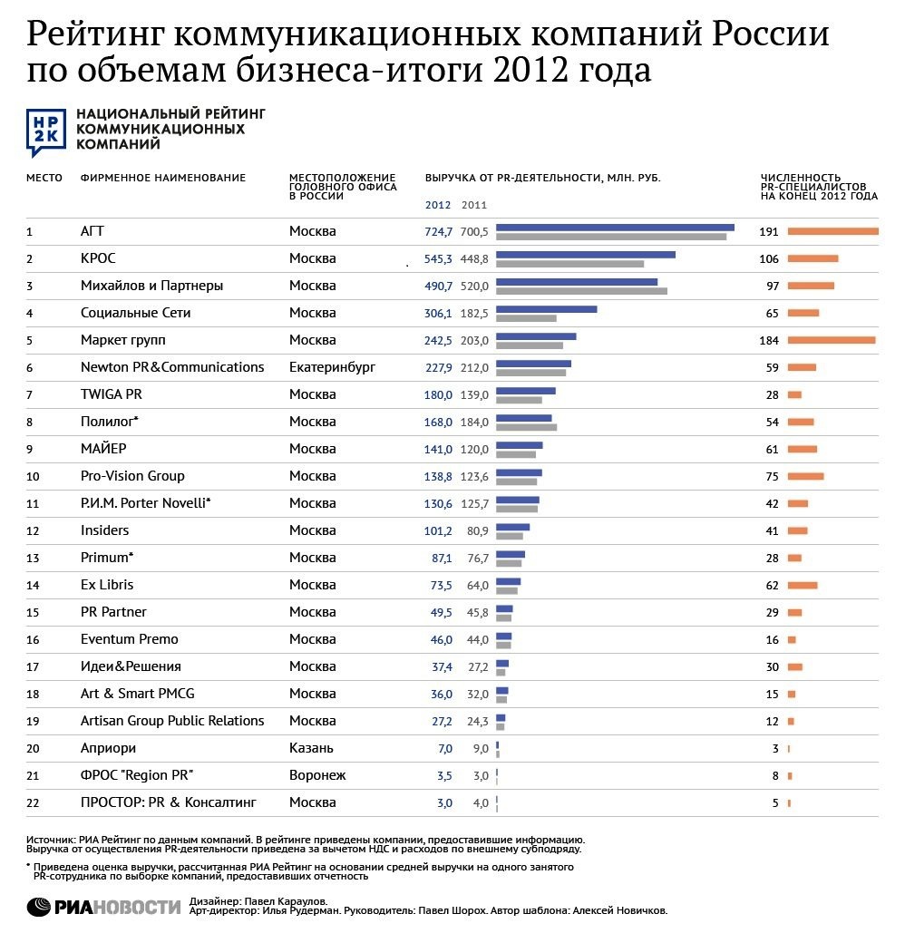 рейтингове агентство   РІА Рейтинг   (Група РІА Новини) вперше представило рейтинг комунікаційних (PR) компаній, що працюють в Росії, за обсягами бізнесу