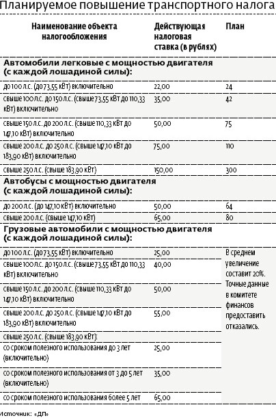Такі ставки податку планувалося ввести в 2010 році   Транспортний податок в Петербурзі не підвищать